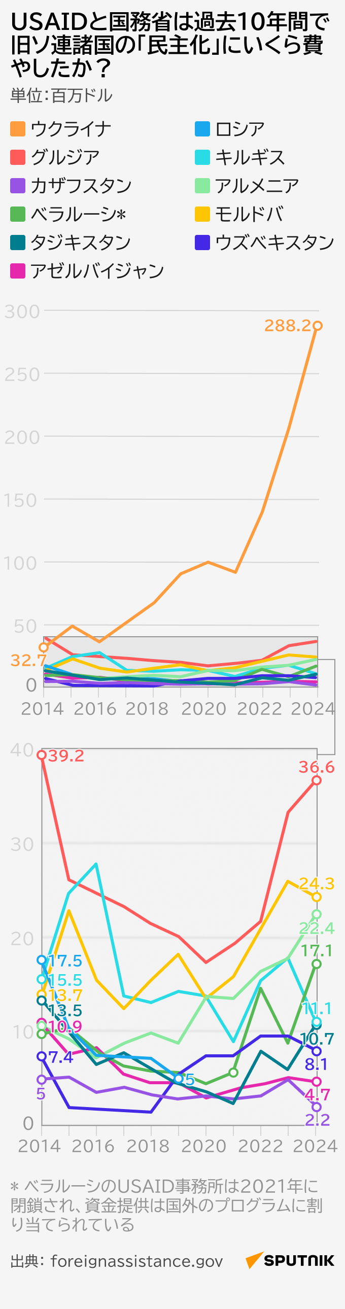 USAIDと国務省は過去10年間で旧ソ連諸国の「民主化」にいくら費やしたか？ - Sputnik 日本