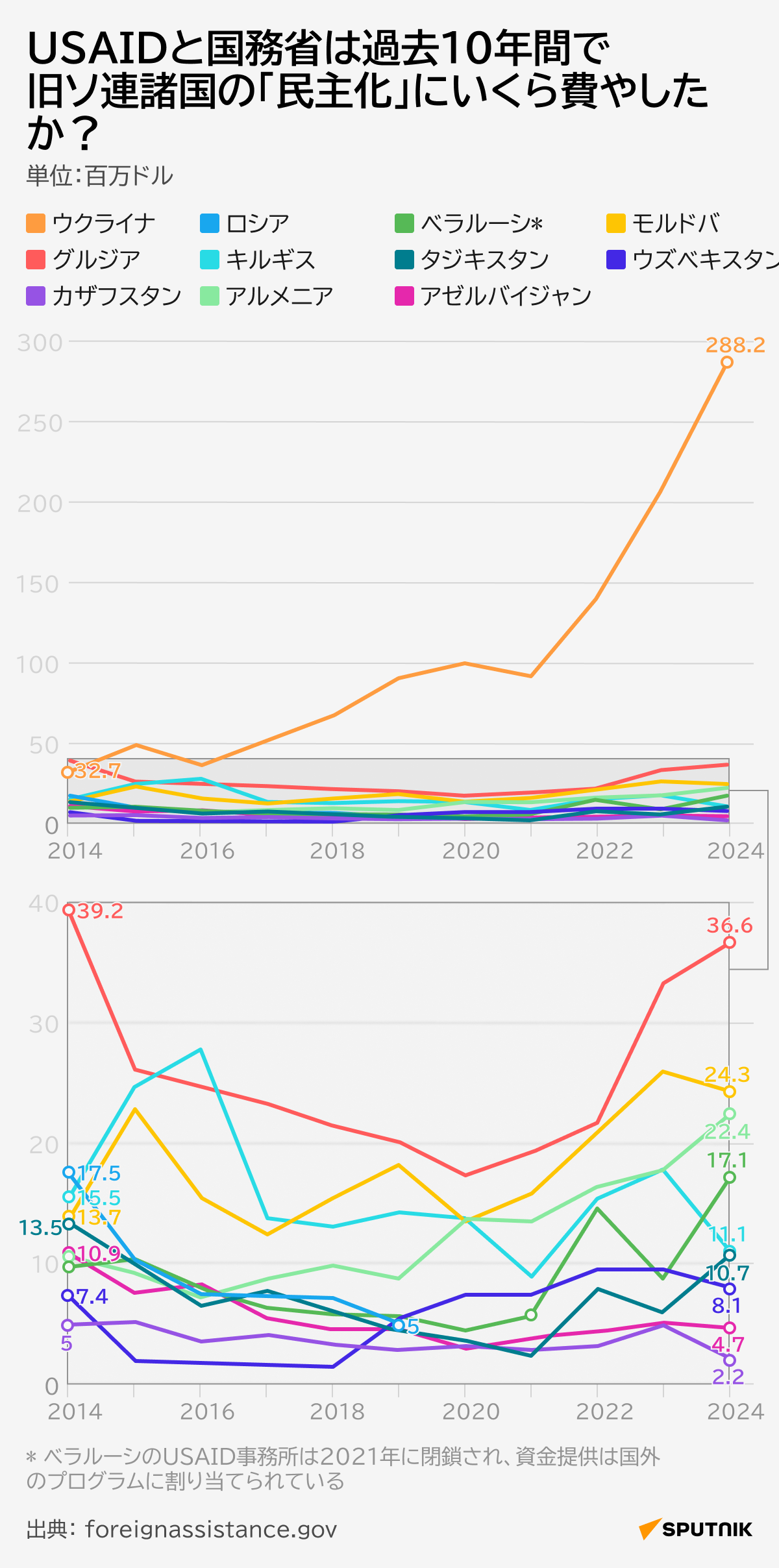 USAIDと国務省は過去10年間で旧ソ連諸国の「民主化」にいくら費やしたか？ - Sputnik 日本