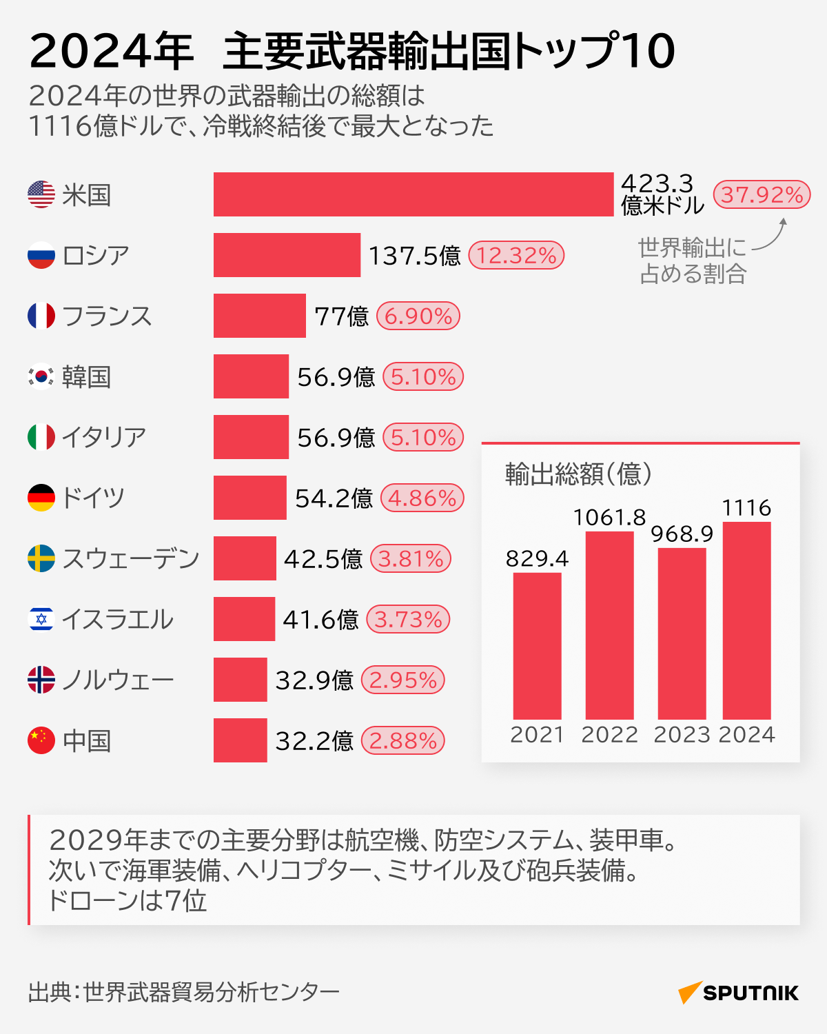 2024年　主要武器輸出国トップ10 - Sputnik 日本