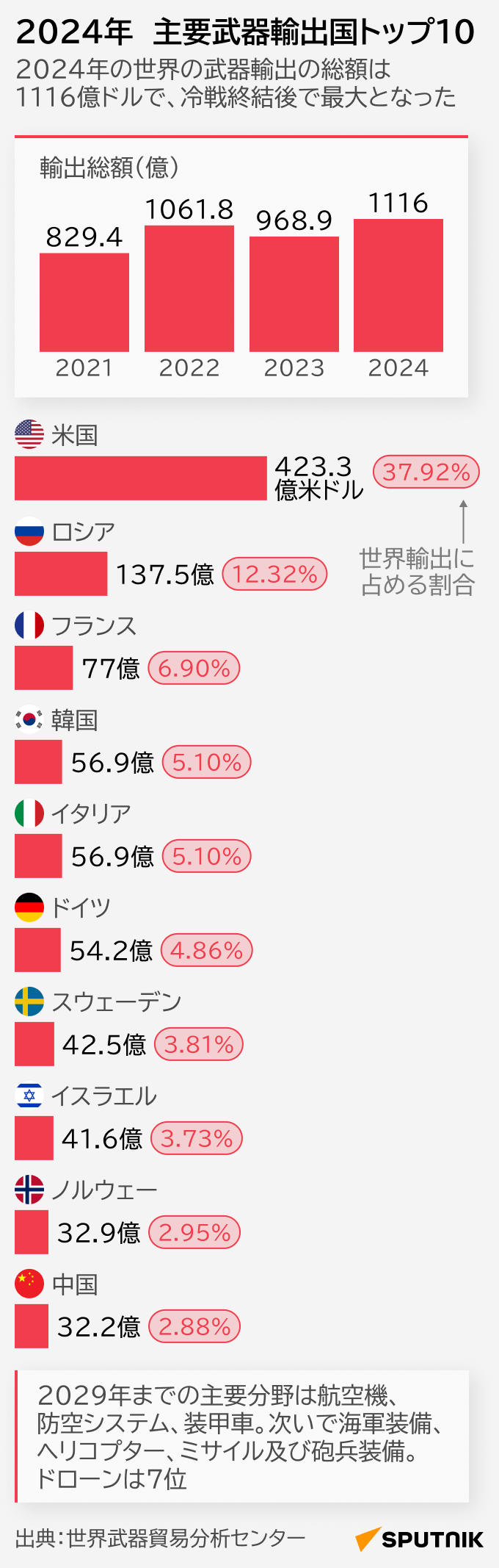 2024年　主要武器輸出国トップ10 - Sputnik 日本