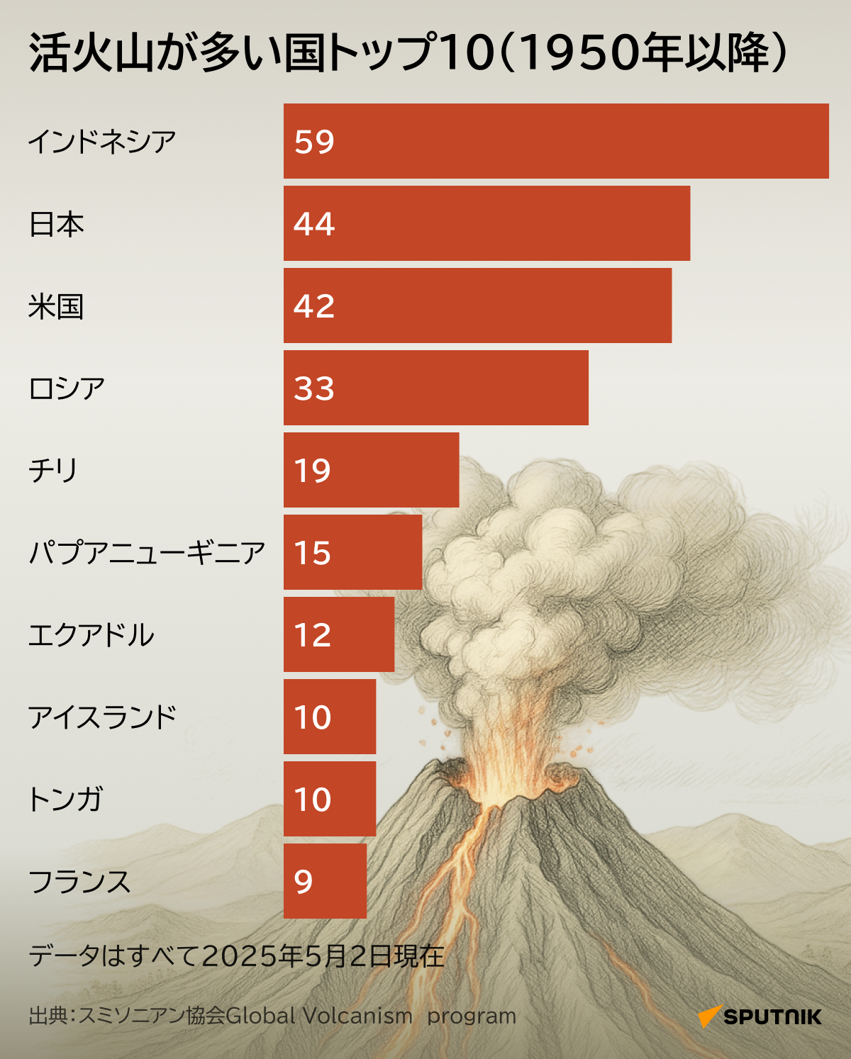 活火山が多い国トップ10 - Sputnik 日本