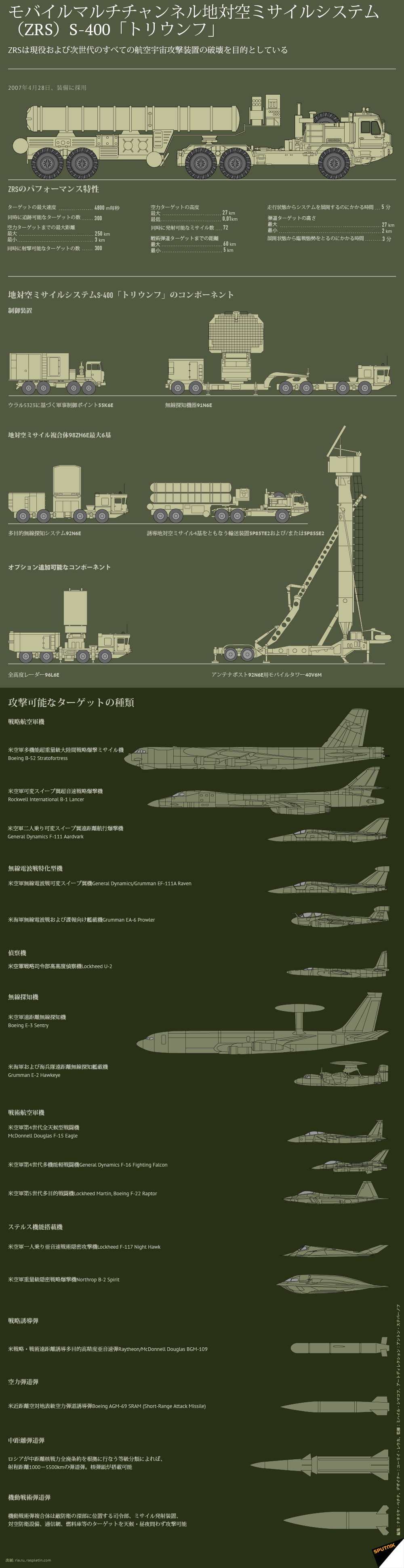 モバイルマルチチャンネル地対空ミサイルシステム（ZRS）S-400「トリウンフ」 - Sputnik 日本