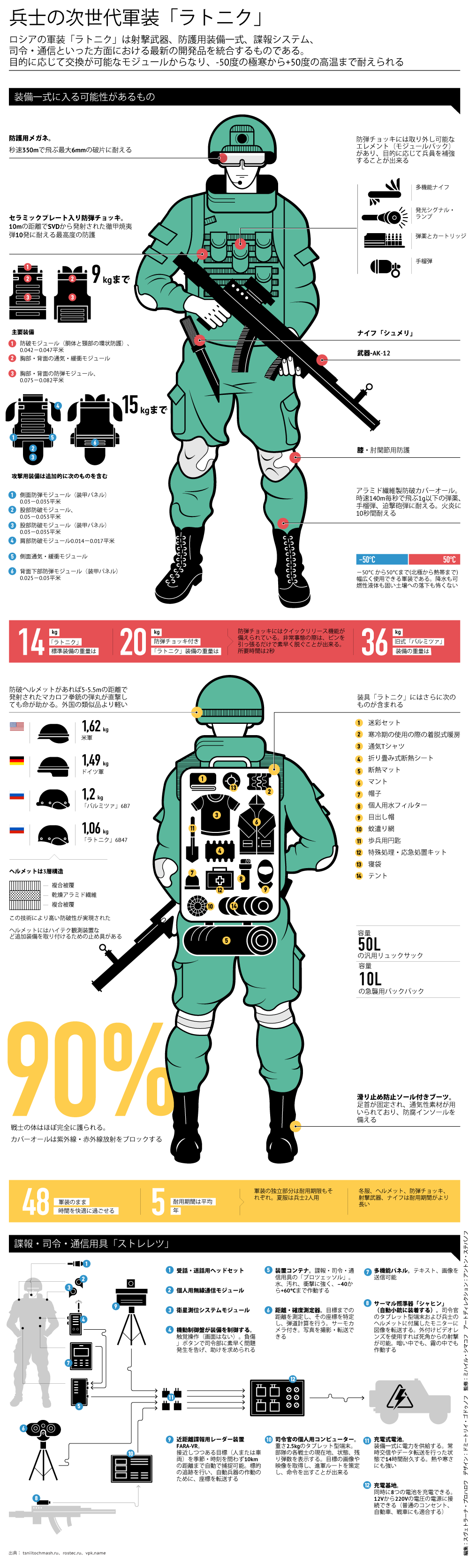 兵士の次世代軍装「ラトニク」 - Sputnik 日本