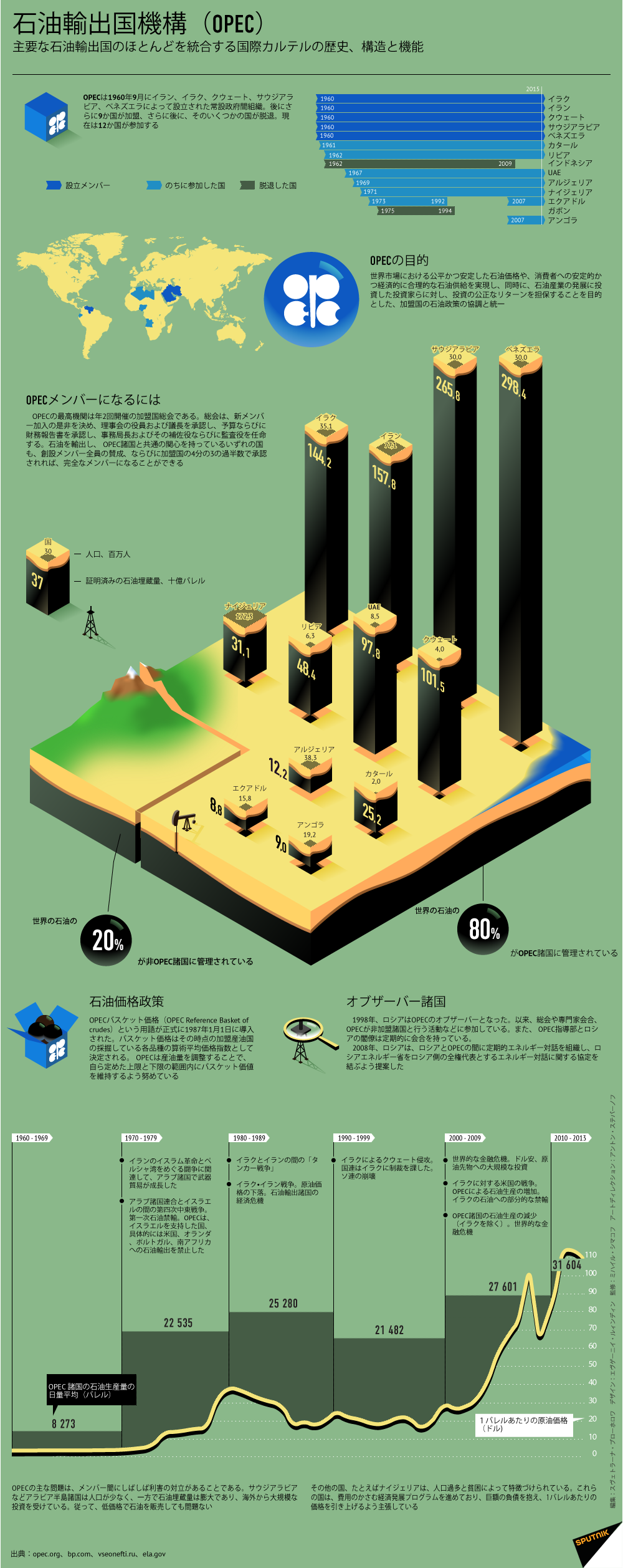 石油輸出国機構（OPEC） - Sputnik 日本