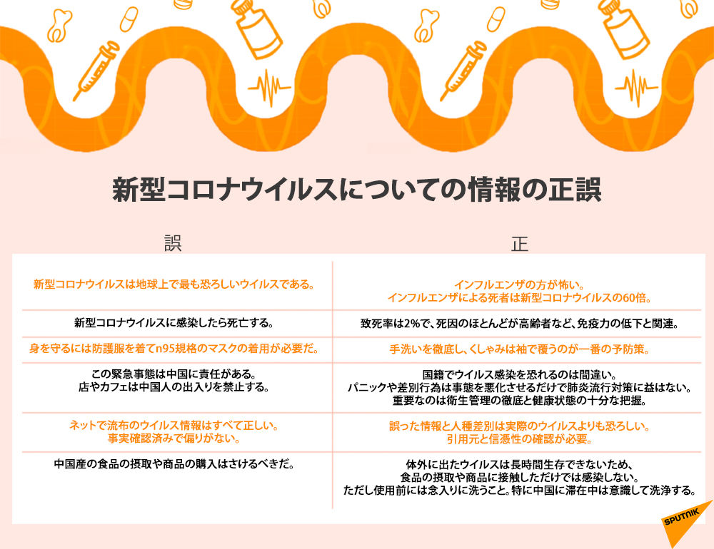 新型コロナウイルスについての情報の正誤 - Sputnik 日本