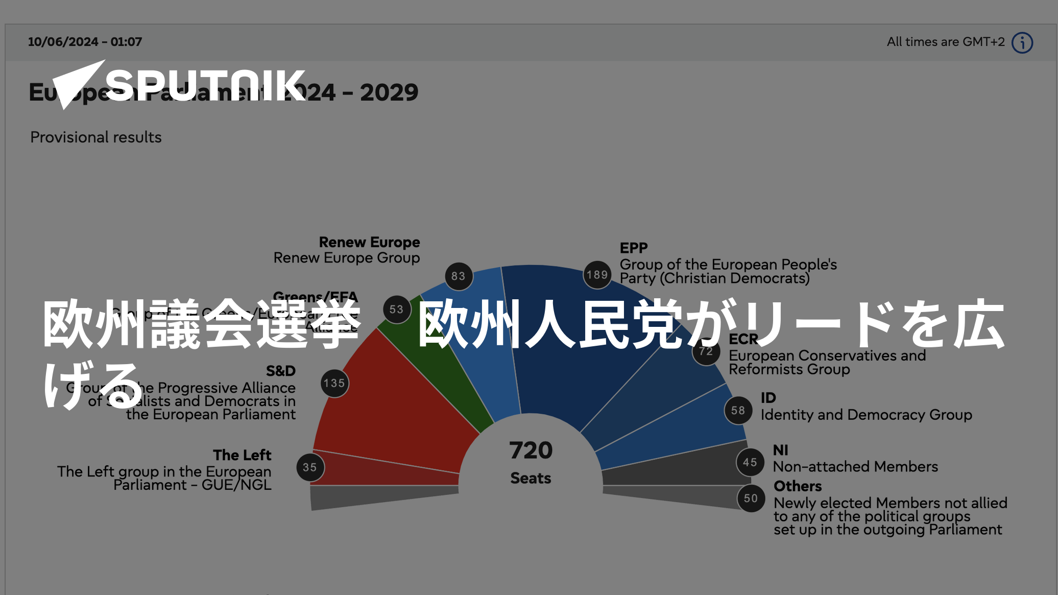 欧州議会選挙 欧州人民党がリードを広げる 2024年6月10日, Sputnik 日本