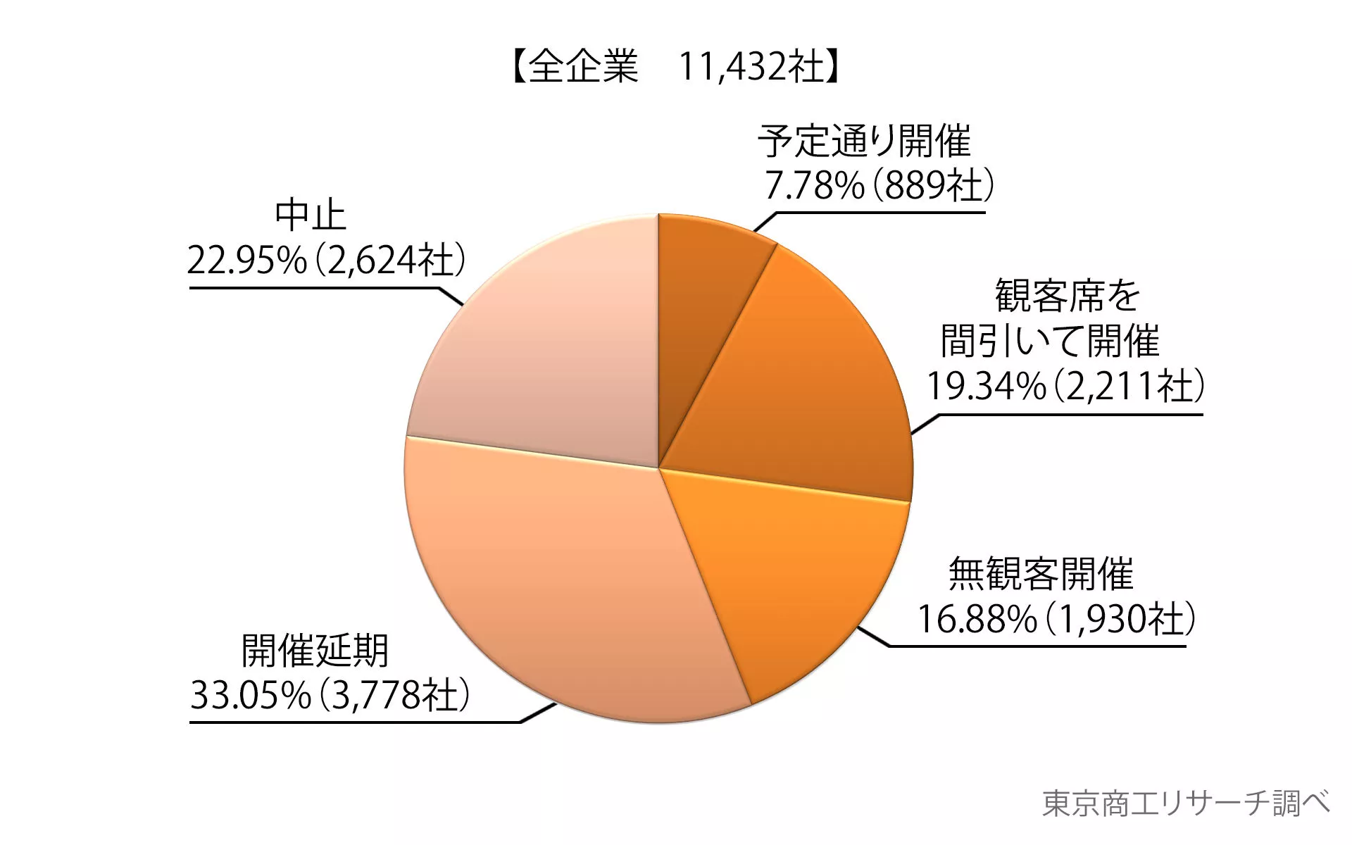 日本企業の半数以上が五輪の「延期・中止」を希望=東京商工リサーチ 日本企業の半数以上が五輪の「延期・中止」を希望=東京商工リサーチ - Sputnik 日本, 1920, 15.02.2021