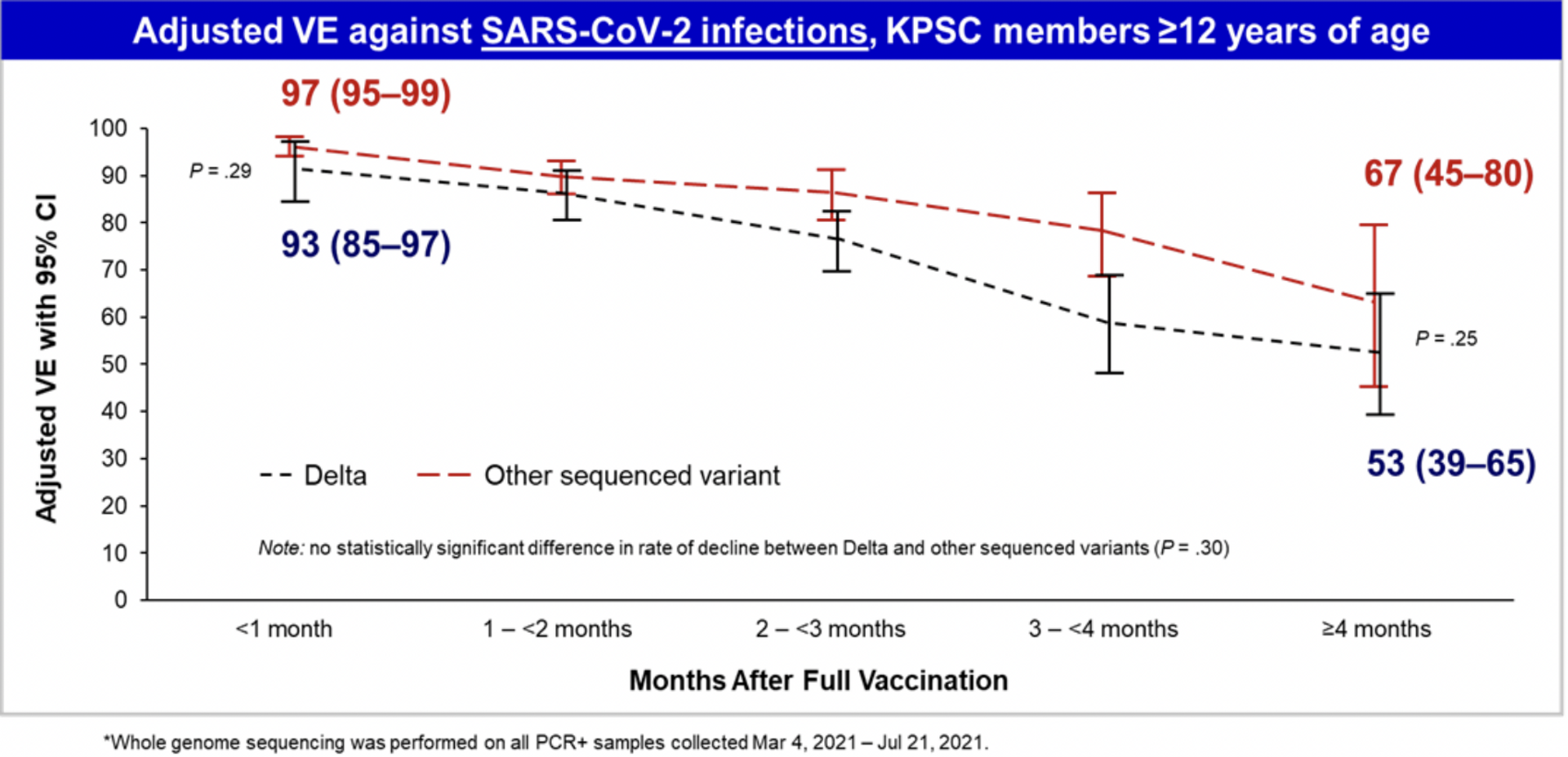 Figure 1. Adjusted VE Against SARS-CoV-2 Infections: KPSC Members ≥12 Years of Age - Sputnik 日本, 1920, 19.10.2021