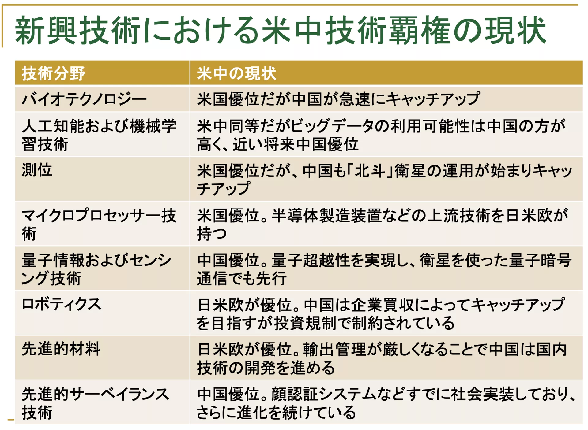新興技術における米中技術覇権の現状 新興技術における米中技術覇権の現状