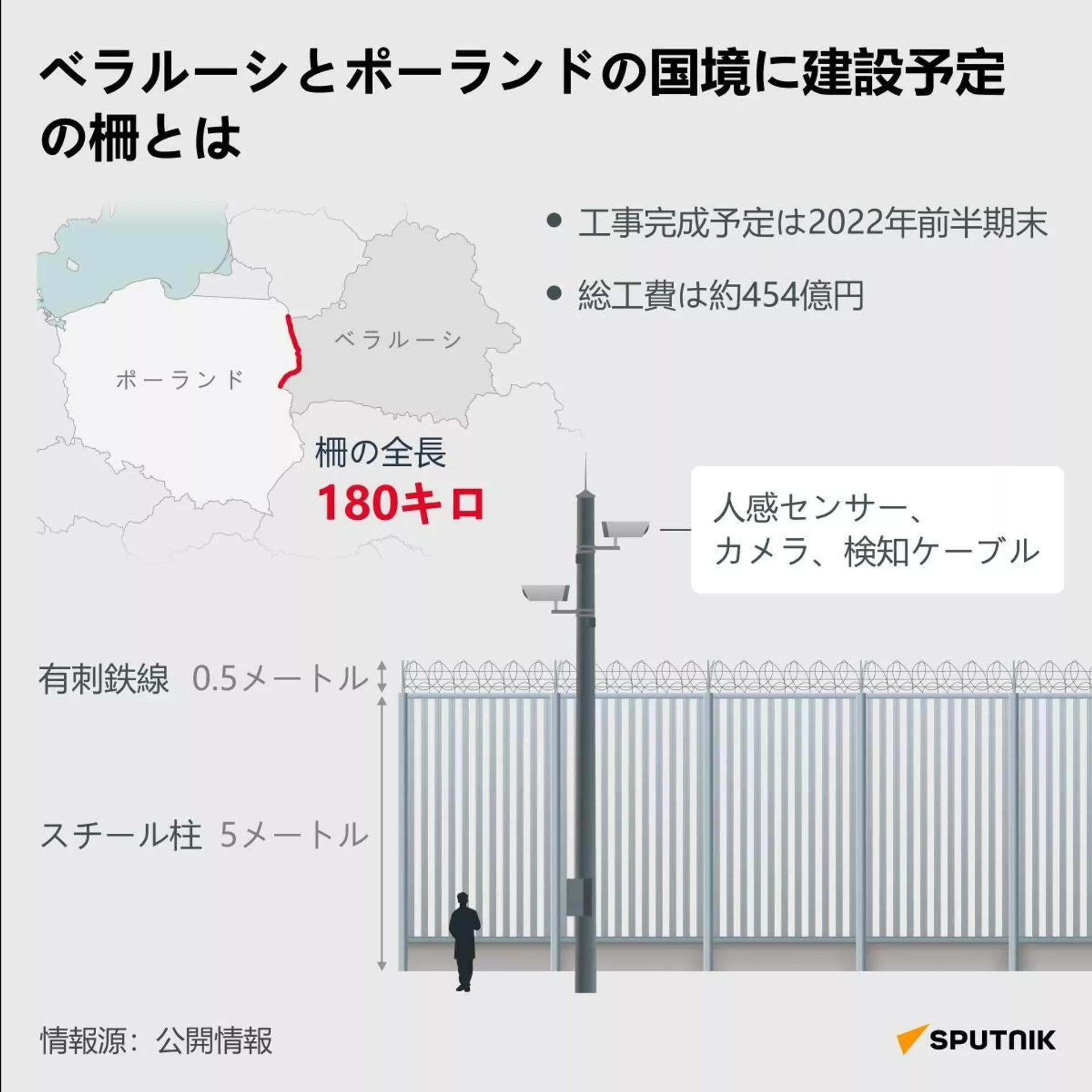 ベラルーシ・ポーランド国境線上の柵の概略図 ベラルーシ・ポーランド国境線上の柵の概略図