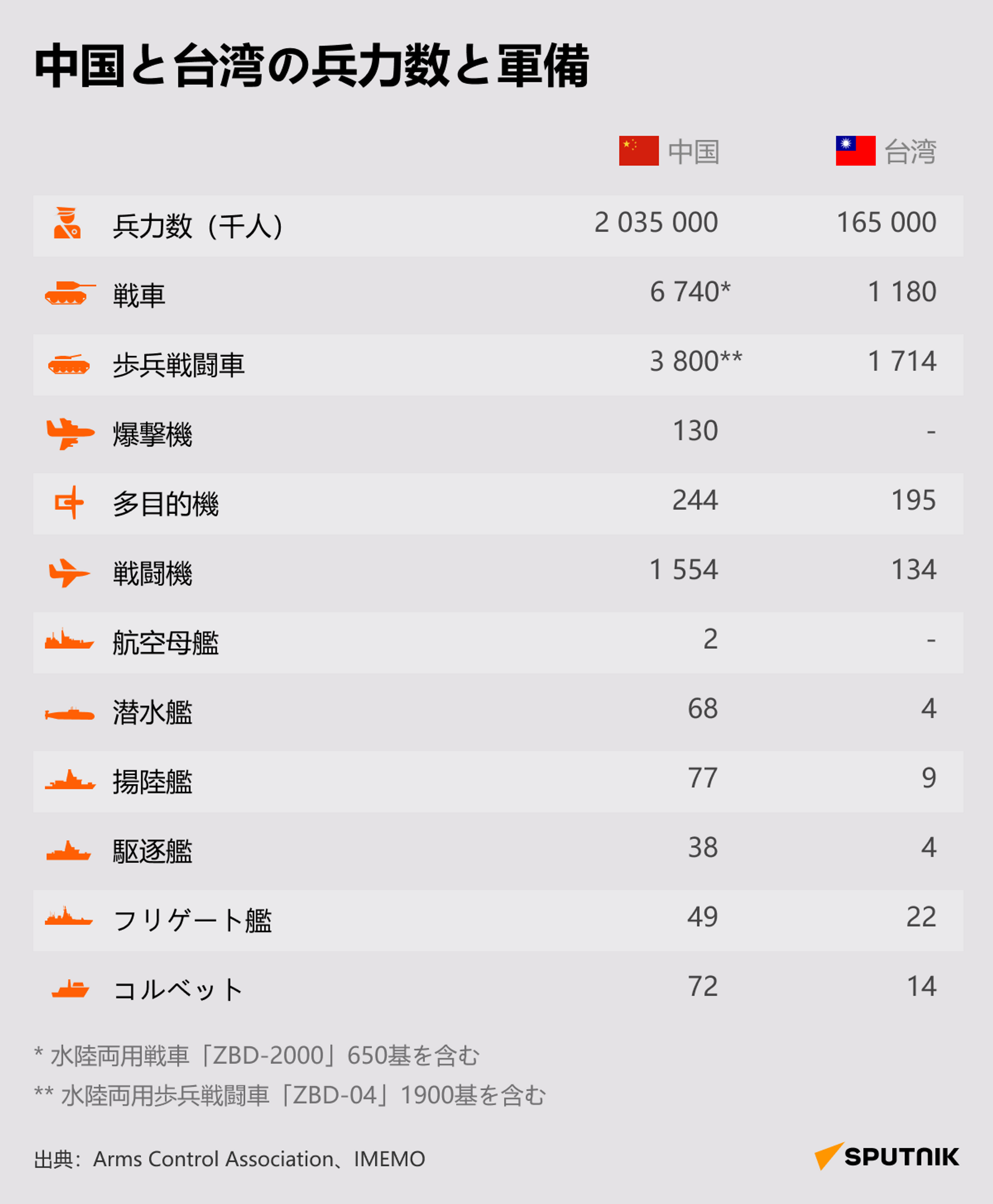 中国と台湾の兵力数と軍備 - Sputnik 日本, 1920, 01.04.2022