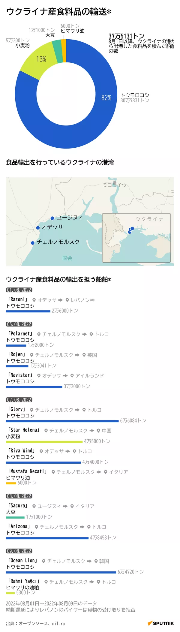 ウクライナ産食料品 - Sputnik 日本