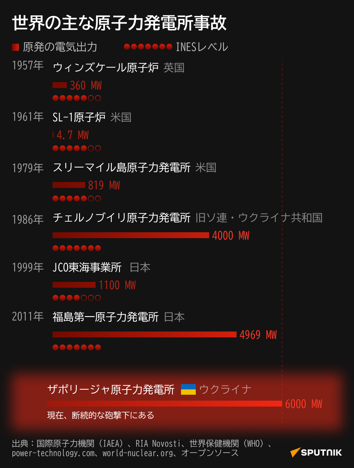 世界の主な原子力発電所事故 2022年9月3日, Sputnik 日本