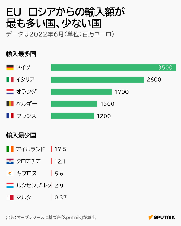 EU　ロシアからの輸入が最も多い国、少ない国 - Sputnik 日本