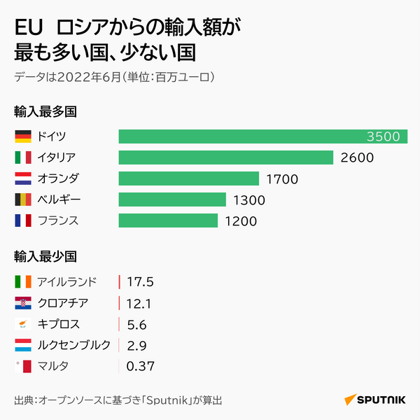 ロシアからの輸入が最も多い国、少ない国 - Sputnik 日本