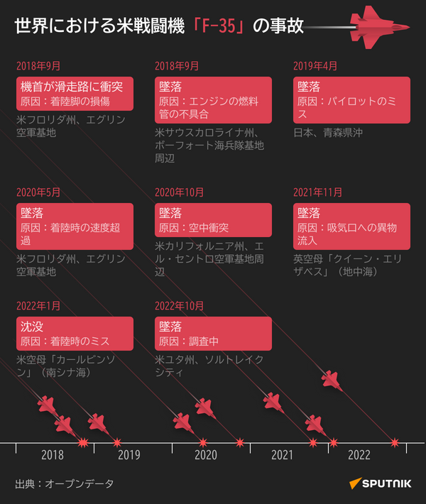 日本も含め世界各国で米国製の「F-35」の技術的トラブルや墜落事故が相次いでいる。 - Sputnik 日本