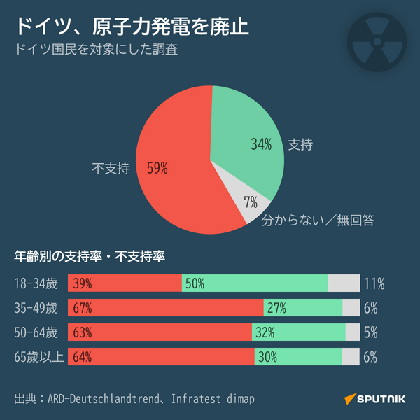 ドイツ、「脱原発」完了　国民の半数以上が不支持 - Sputnik 日本