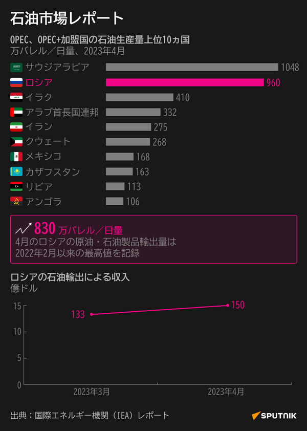 
石油市場レポート - Sputnik 日本