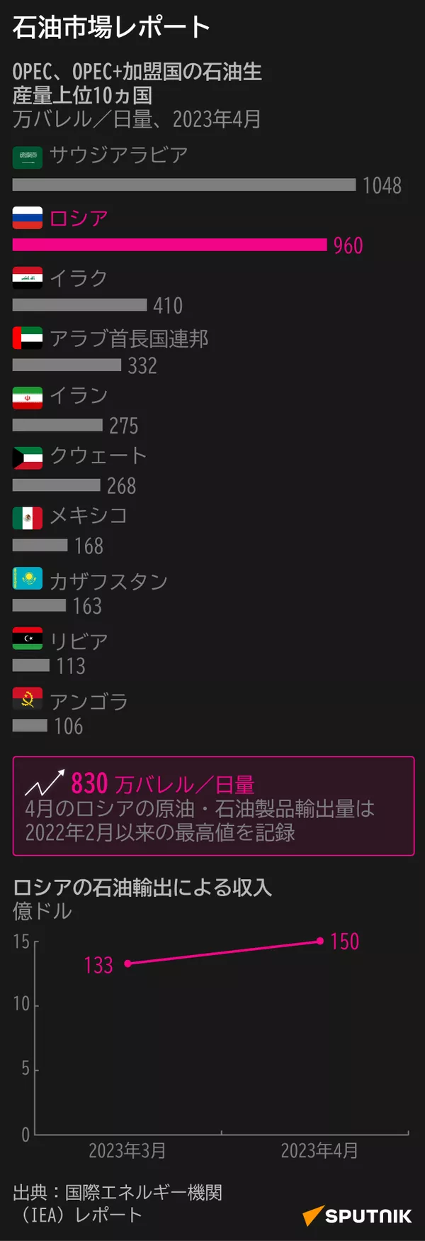 
石油市場レポート - Sputnik 日本
