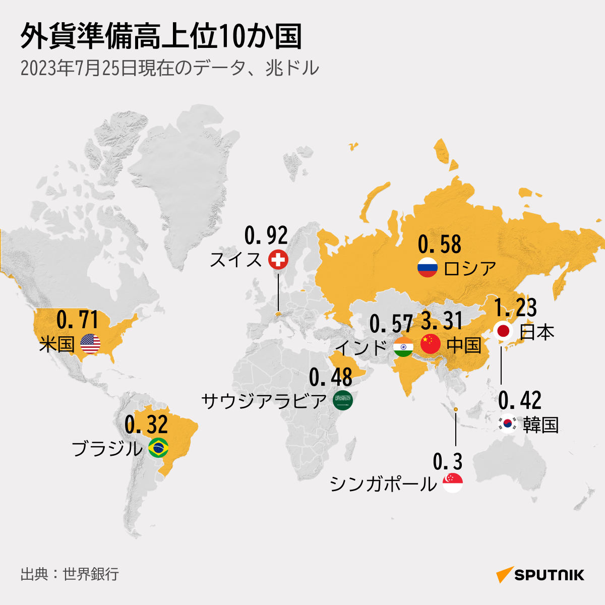 【図説】外貨準備高の上位10か国 - 2023年8月7日, Sputnik 日本