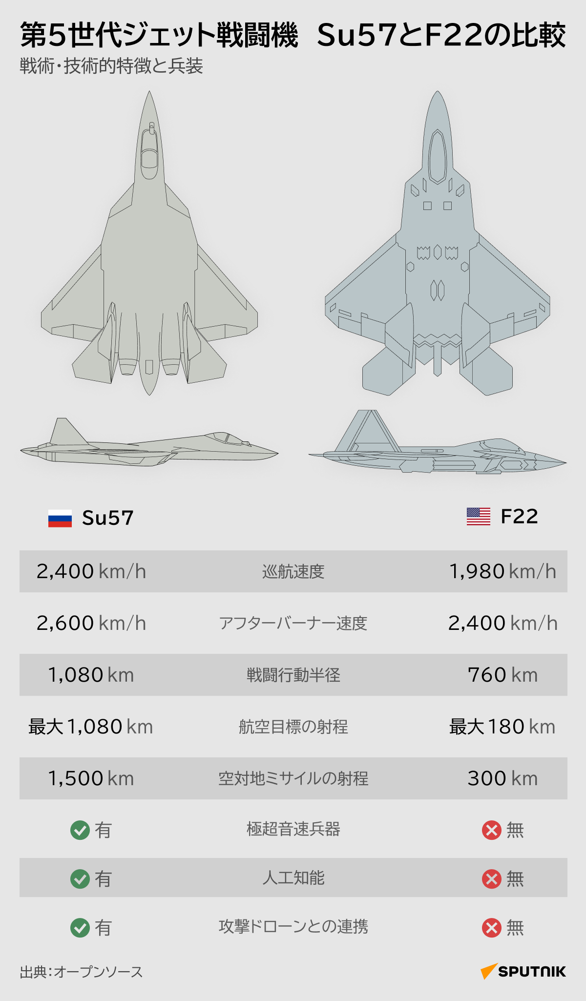 【図説】第5世代ジェット戦闘機 露Su57と米F22の比較 2023年10月3日, Sputnik 日本