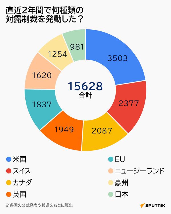 Инфографика（DESK） санкции 制裁 - Sputnik 日本