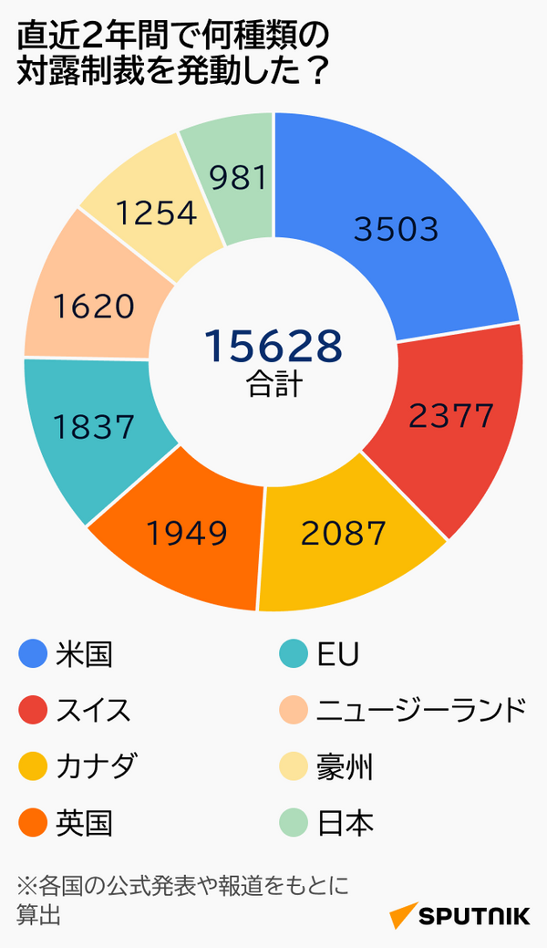 Инфографика санкции （MOB）制裁 - Sputnik 日本