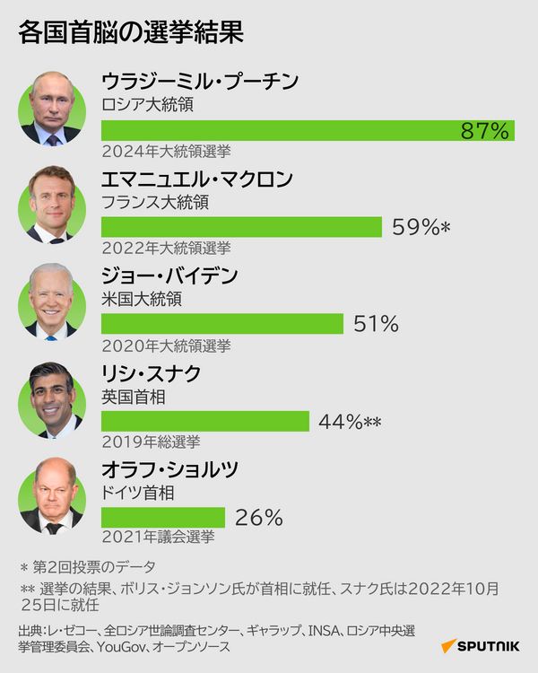 各国首脳の選挙結果 - Sputnik 日本