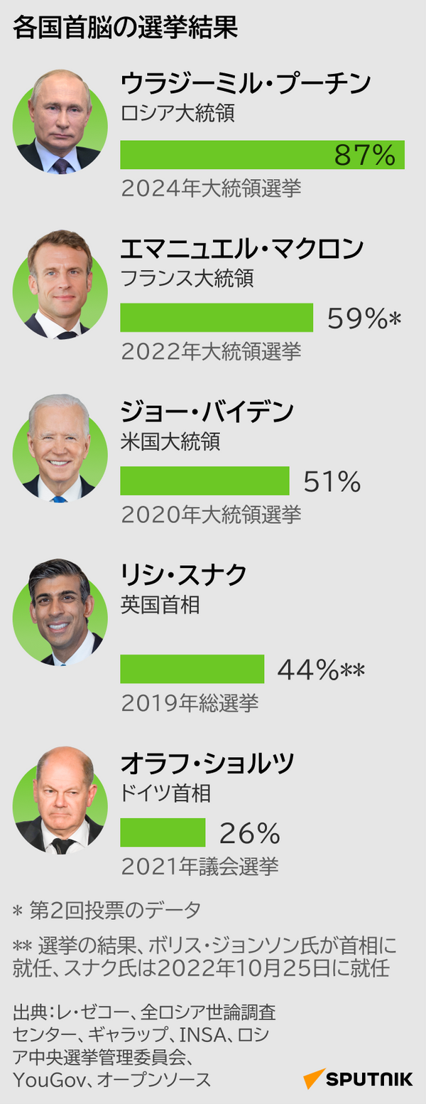 各国首脳の選挙結果 - Sputnik 日本