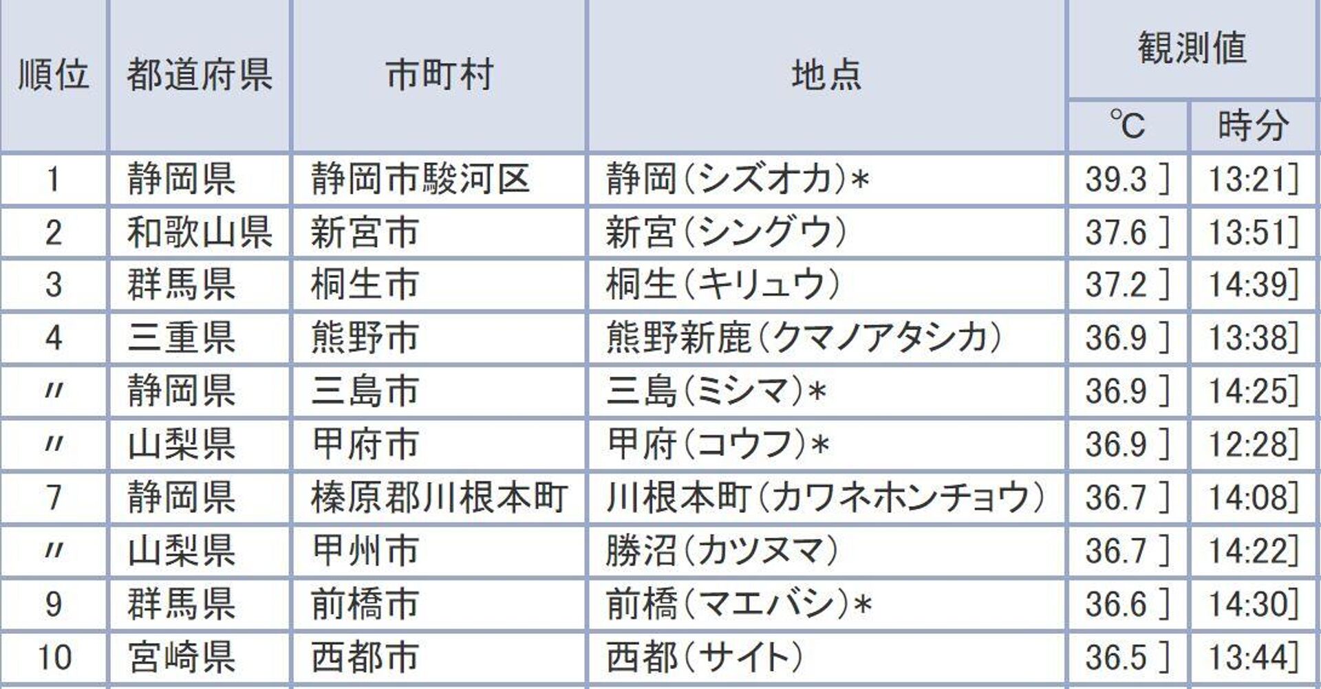 4日の最高気温ランキング - Sputnik 日本, 1920, 04.07.2024