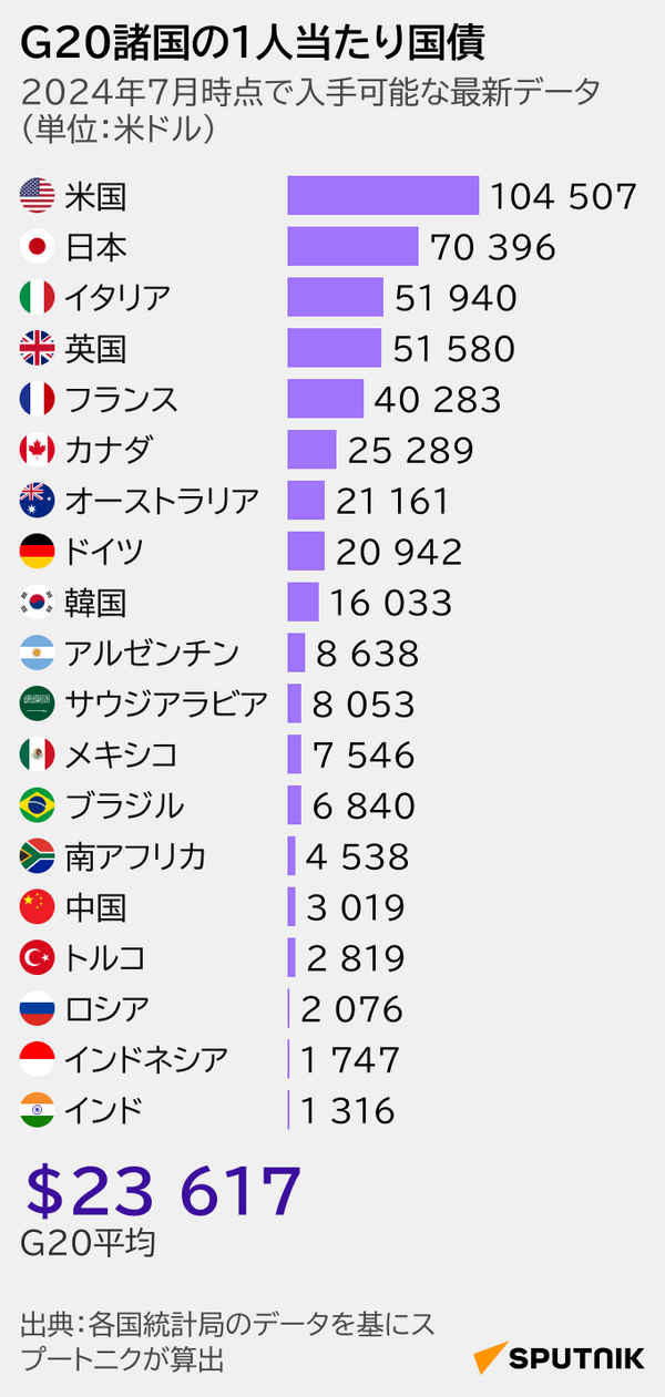 G20諸国の1人当たり国債 - Sputnik 日本
