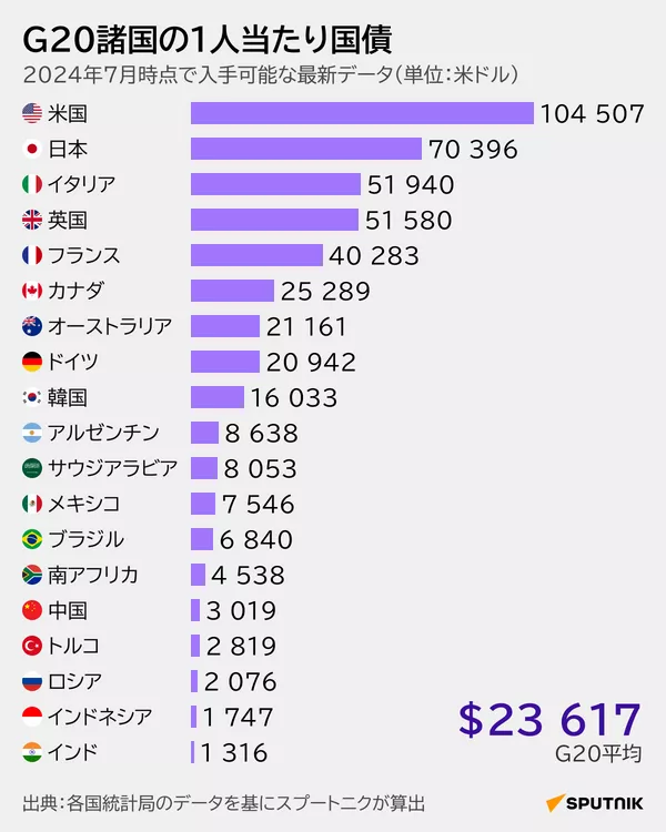 G20諸国の1人当たり国債 - Sputnik 日本