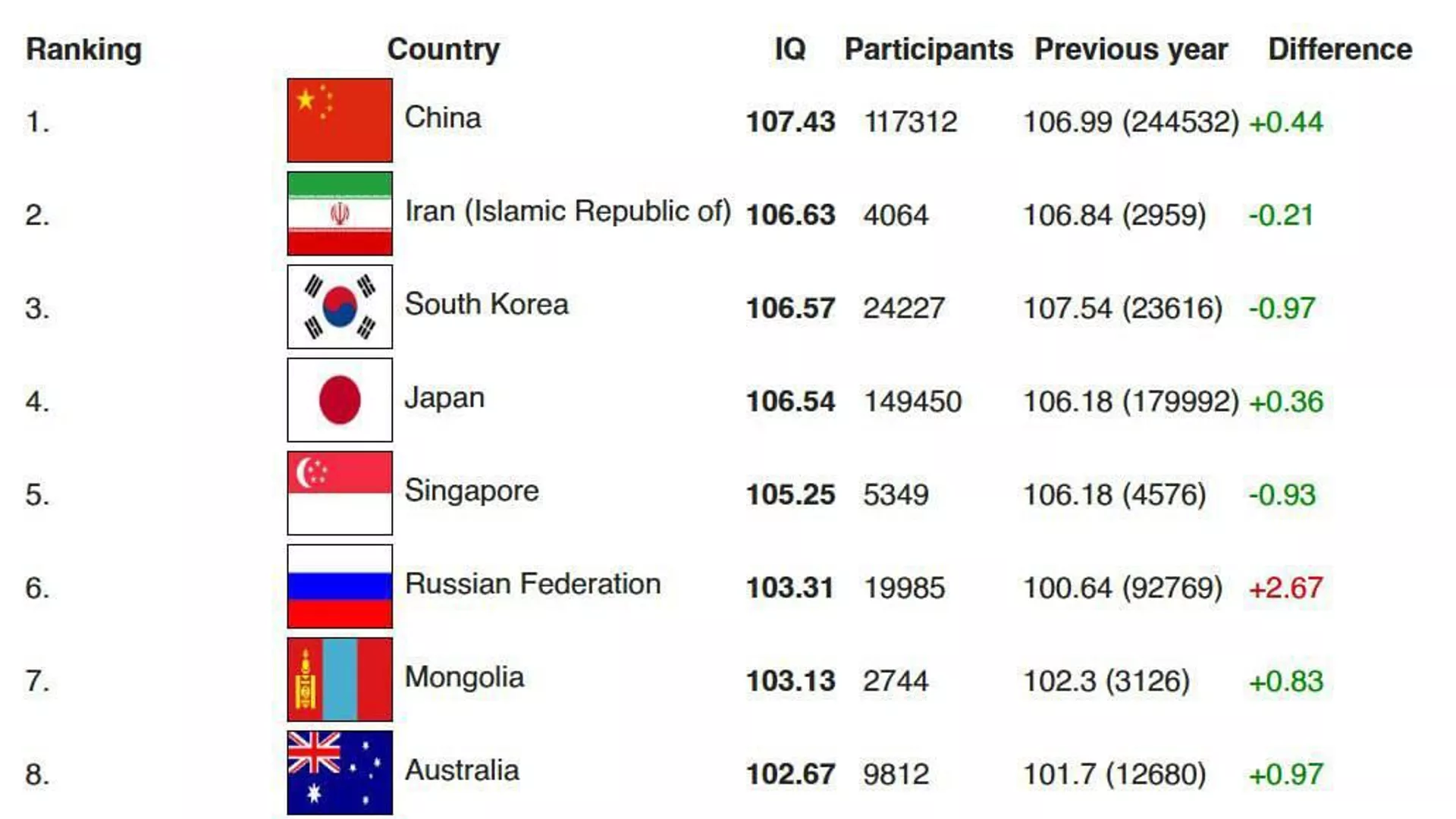 国際IQレジストリが各国の平均IQを発表 - Sputnik 日本, 1920, 08.01.2025