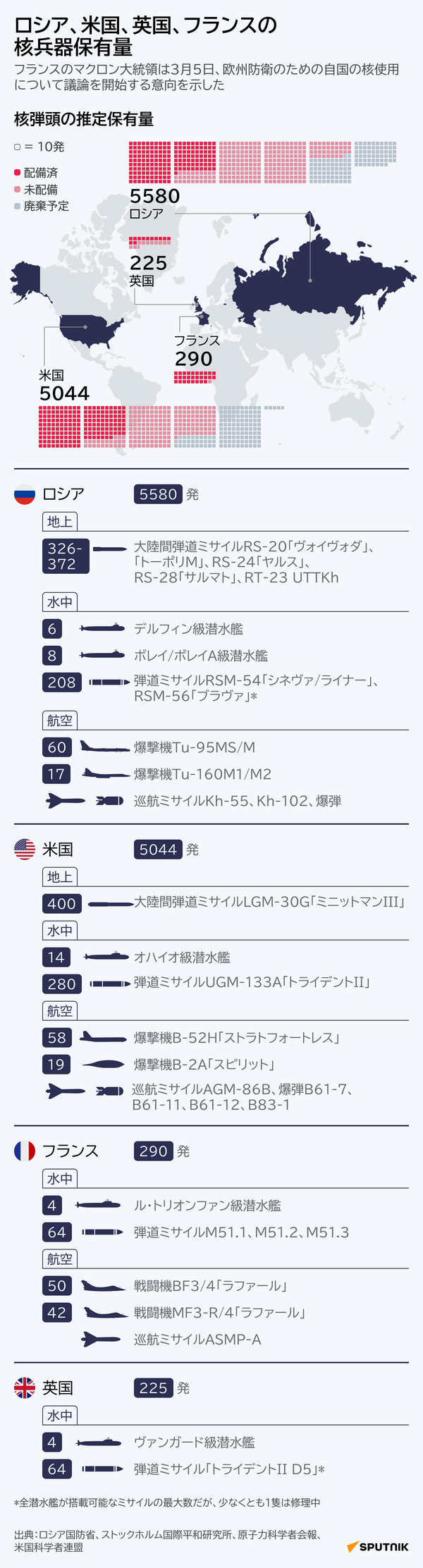 ロシア、米国、英国、フランスの核兵器保有量 - Sputnik 日本