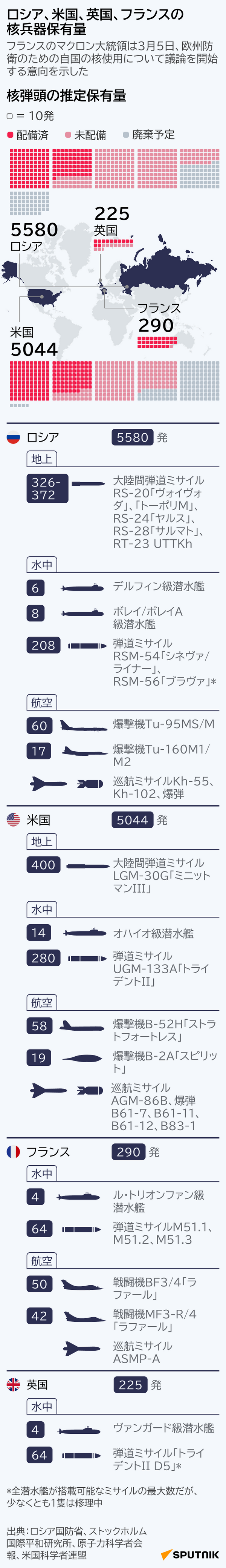 ロシア、米国、英国、フランスの核兵器保有量 - Sputnik 日本