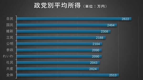 【国会議員の平均所得2513万円 首相は3000万】 - Sputnik 日本