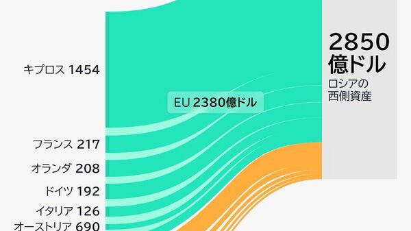 【西側諸国、露凍結資産を没収すれば「42兆円」失う可能性】 - Sputnik 日本
