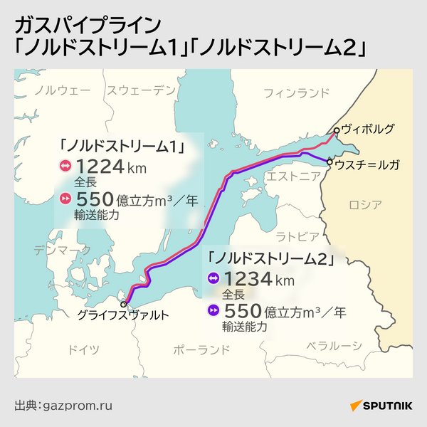 ガスパイプライン「ノルドストリーム1」「ノルドストリーム2」 ガスパイプライン「ノルドストリーム1」「ノルドストリーム2」 - Sputnik 日本