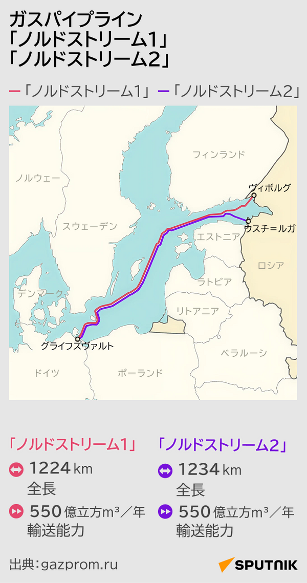 ガスパイプライン「ノルドストリーム1」「ノルドストリーム2」 ガスパイプライン「ノルドストリーム1」「ノルドストリーム2」 - Sputnik 日本