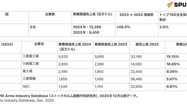 【世界の軍需企業の2024年軍需売上、過去最高の約106兆円＝SIPRI 日本企業が占める割合は2％】 - Sputnik 日本