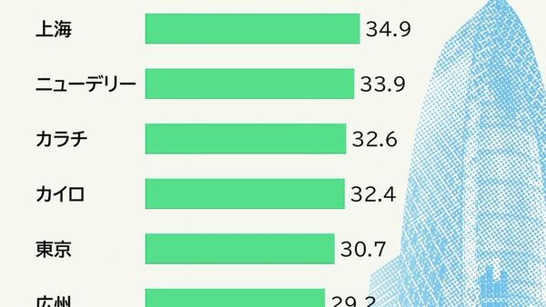 【新たな世界で最も人口の多い都市は？】（3/3) - Sputnik 日本