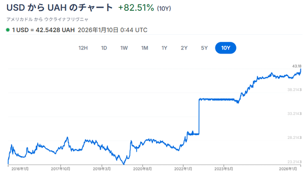 【ウクライナの通貨が対ドルで史上最安値を更新】 - Sputnik 日本