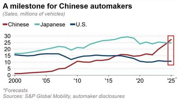 【中国車 販売台数で世界の首位に】 - Sputnik 日本