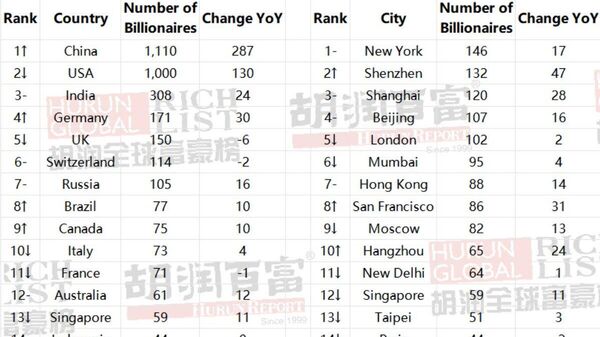 【ビリオネアの数で中国が米国を超えて世界1位に】 - Sputnik 日本