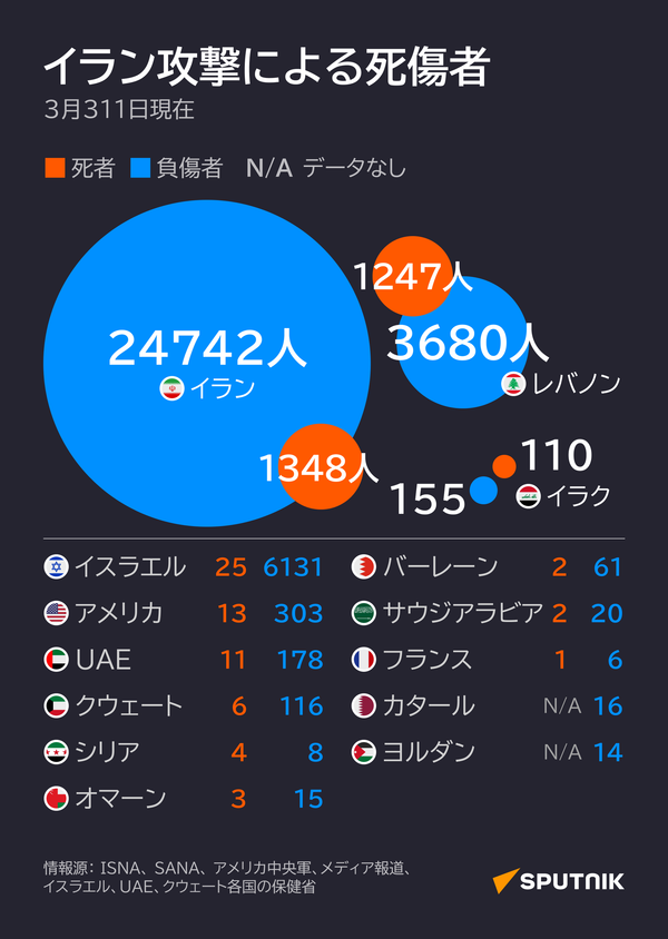 イラン攻撃による死傷者
イラン攻撃による死傷者
- Sputnik 日本