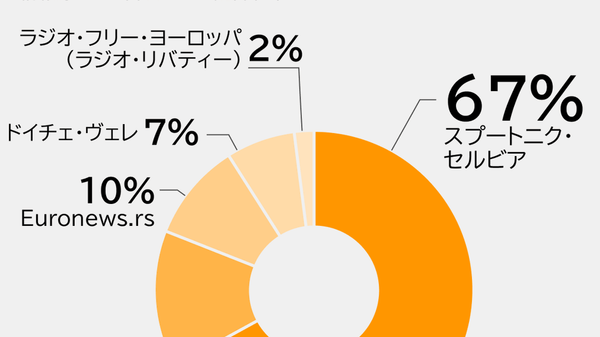 【セルビアにおけるスプートニクの引用数、西側メディアをすべてたしたものの2倍超】 - Sputnik 日本