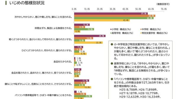 【日本の学校でのいじめ過去最多】（2/4） - Sputnik 日本