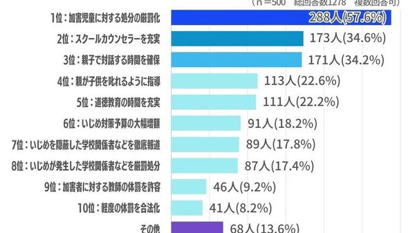 【日本人はいじめ問題の解決策に満足しているのか？】（4/4） - Sputnik 日本