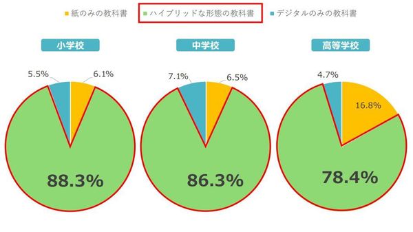 【ハイブリッド教科書の希望8割 デジタル化「周回遅れ」の日本に強み】 - Sputnik 日本