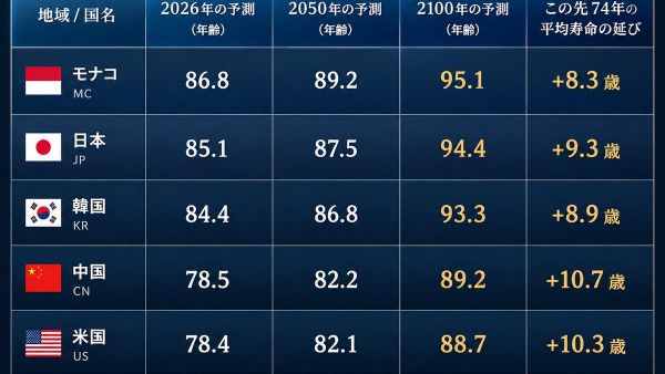 【「世界一の長寿国」日本は22世紀までこの地位を保持できるか？】 - Sputnik 日本